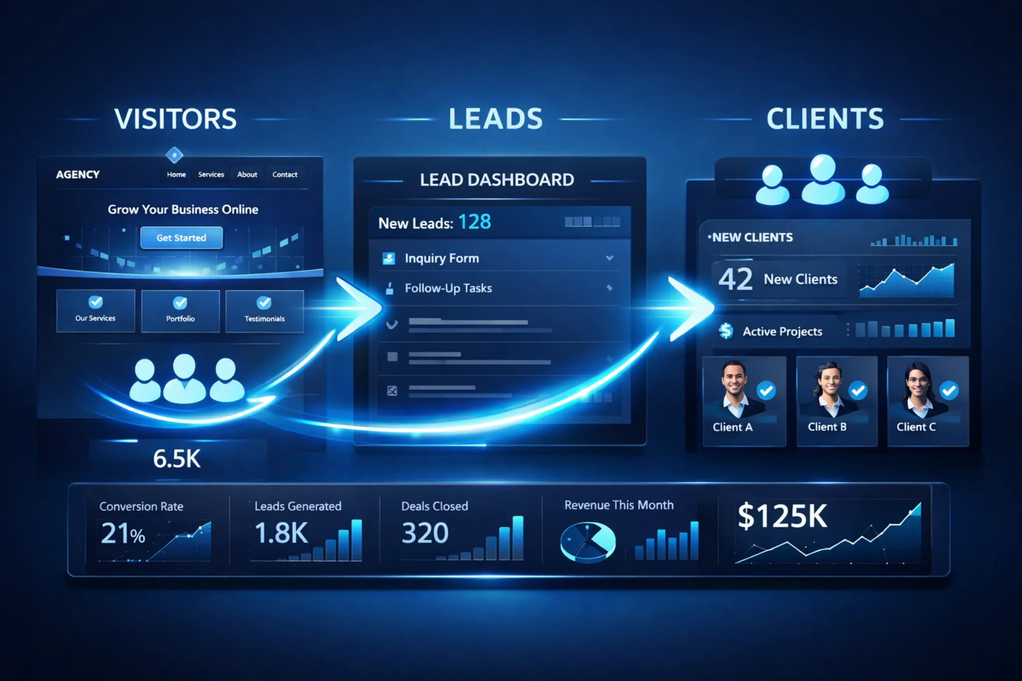 agency website client machine conversion flow