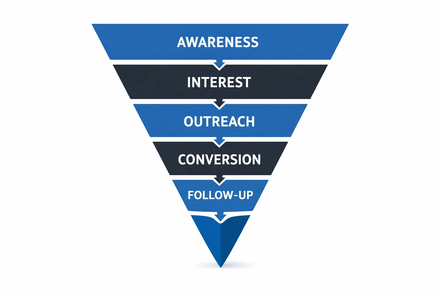 Structured lead generation system for agencies showing awareness outreach and conversion stages