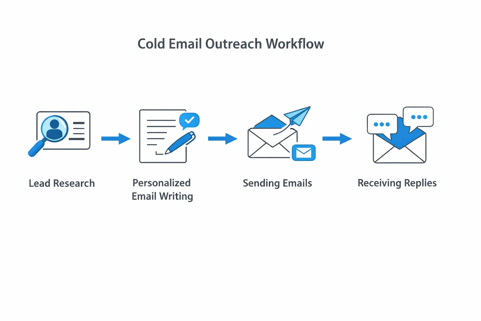 Cold email lead generation workflow for agencies with research outreach and replies